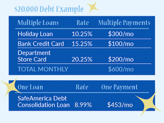 Debt Consolidation Loan - SafeAmerica Credit Union